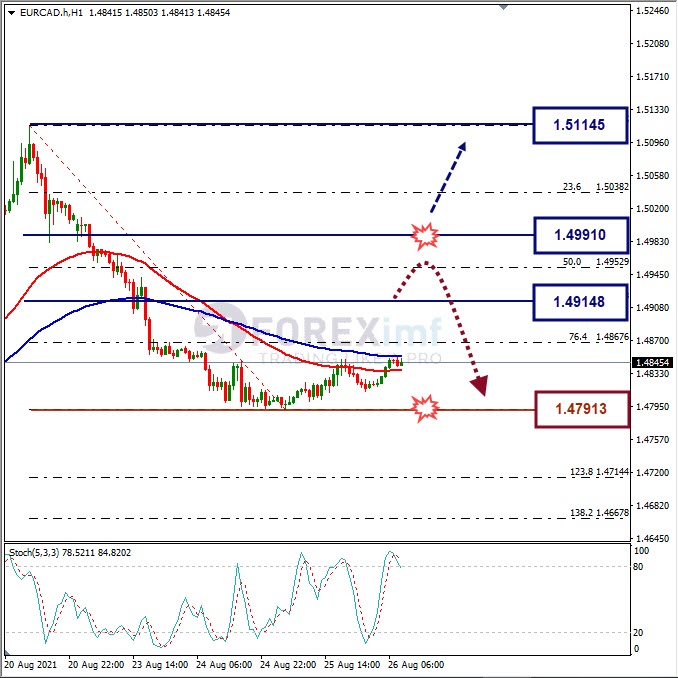 Analisa Forex EURCAD Hari Ini