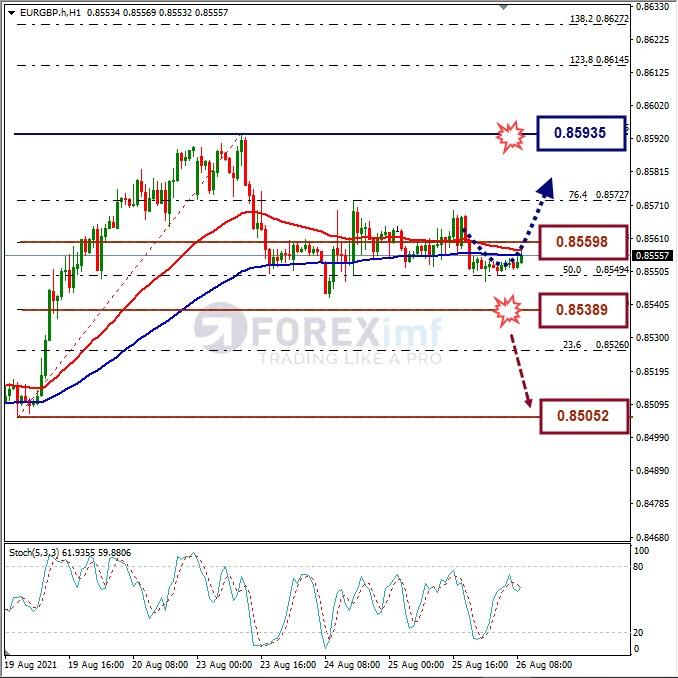 Analisa Forex EURGBP Hari Ini