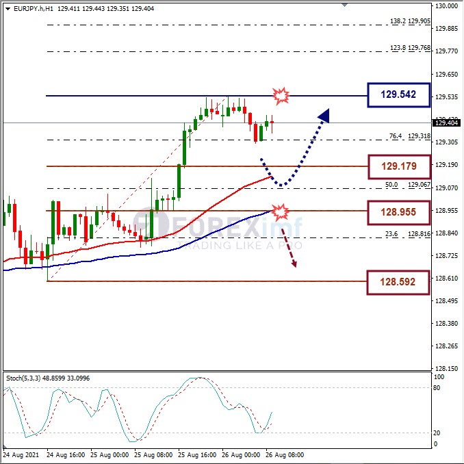 Analisa Forex EURJPY Hari Ini