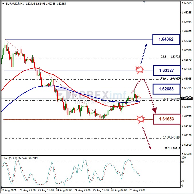 Analisa Forex EURAUD Hari Ini