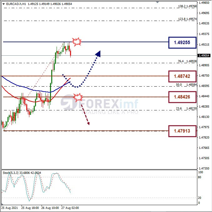 Analisa Forex EURCAD Hari Ini
