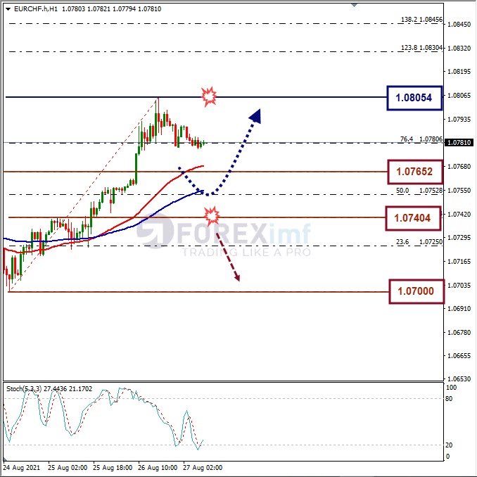Analisa Forex EURCHF Hari Ini