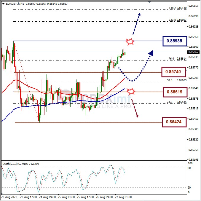 Analisa Forex EURGBP Hari Ini