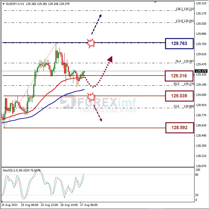 Analisa Forex EURJPY Hari Ini