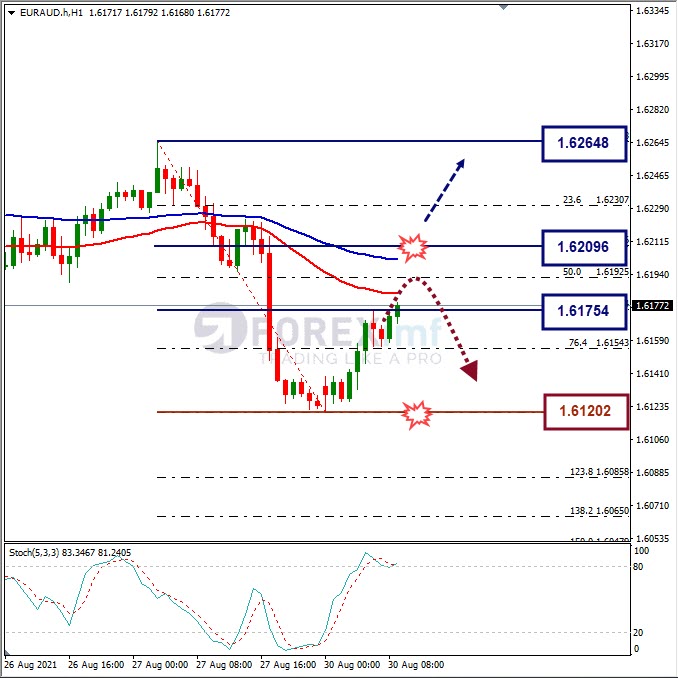 Analisa Forex EURAUD Hari Ini
