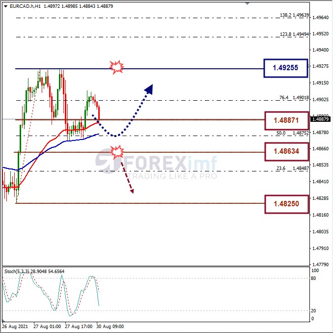 Analisa Forex EURCAD Hari Ini