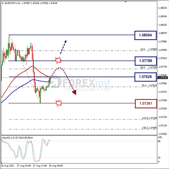 Analisa Forex EURCHF Hari Ini
