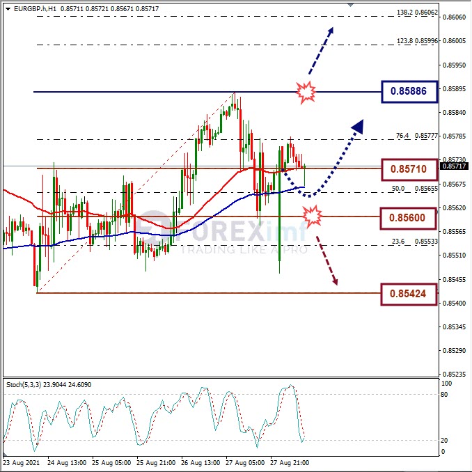 Analisa Forex EURGBP Hari Ini