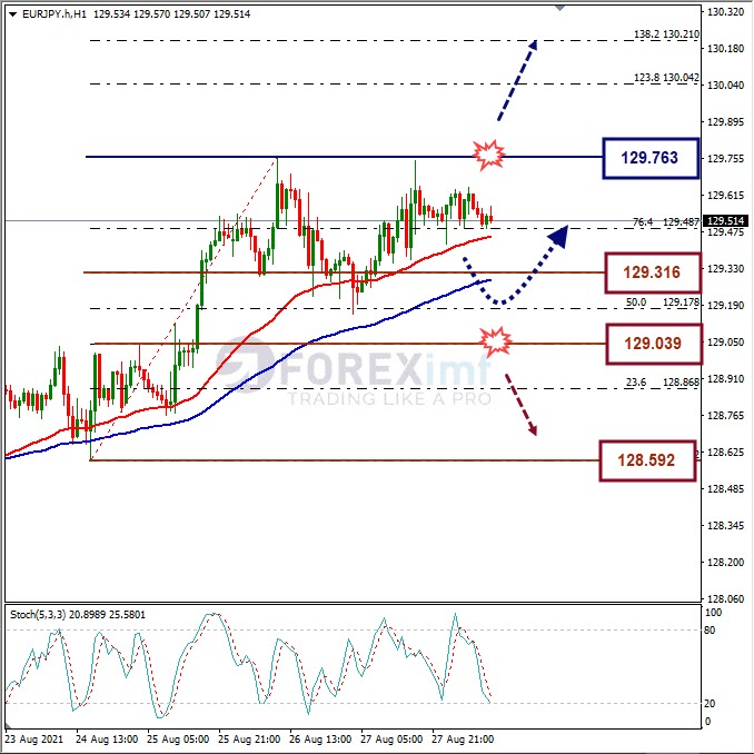 Analisa Forex EURJPY Hari Ini