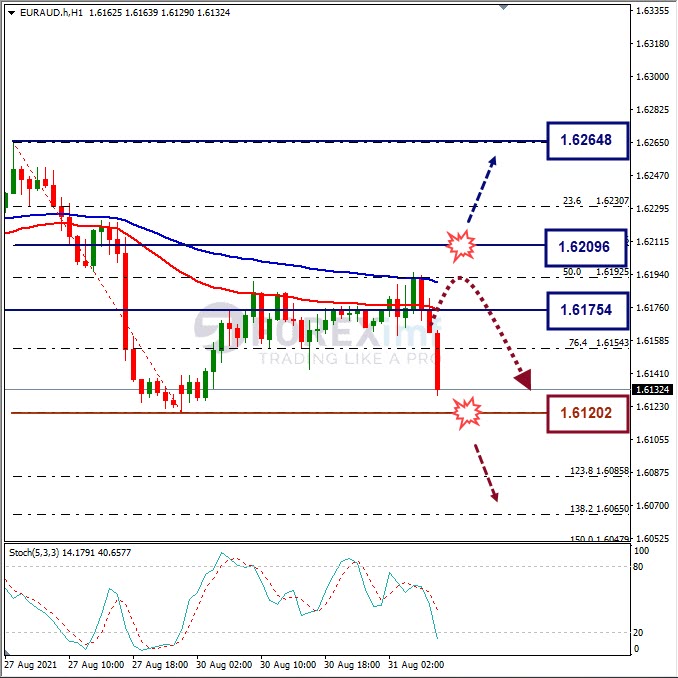 Analisa Forex EURAUD Hari Ini