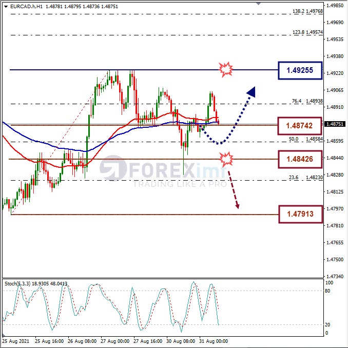 Analisa Forex EURCAD Hari Ini