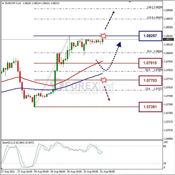 Analisa Forex EURCHF Hari Ini