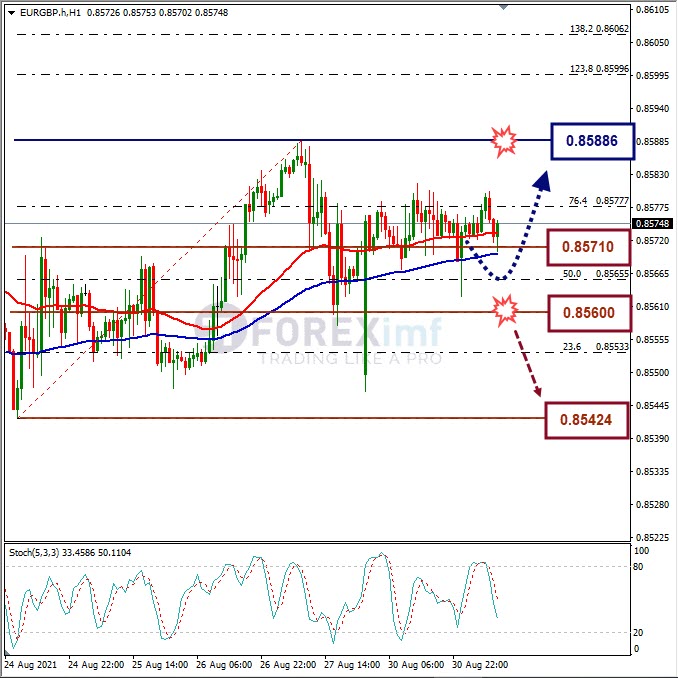 Analisa Forex EURGBP Hari Ini