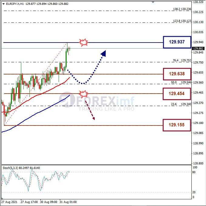 Analisa Forex EURJPY Hari Ini