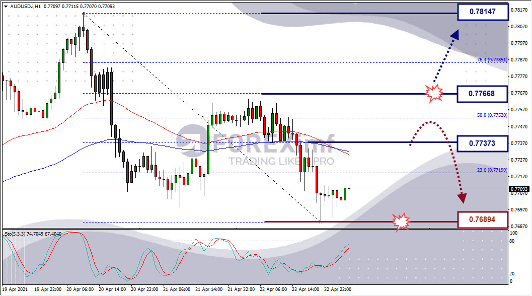 Analisa Forex AUDUSD Hari Ini