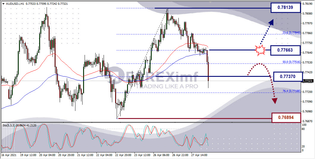 Analisa Forex AUDUSD Hari Ini