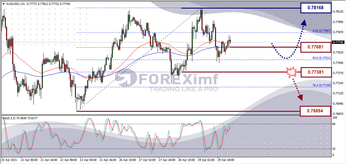 Analisa Forex AUDUSD Hari Ini