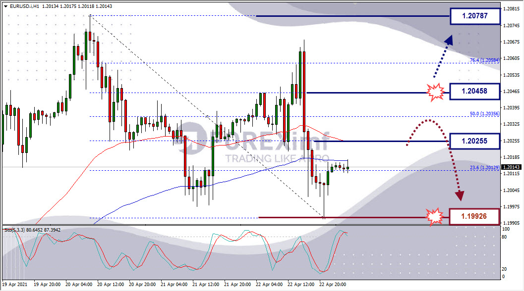 Analisa Forex EURUSD Hari Ini