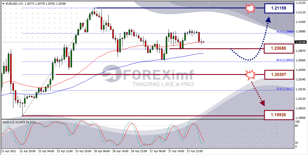 Analisa Forex EURUSD Hari Ini