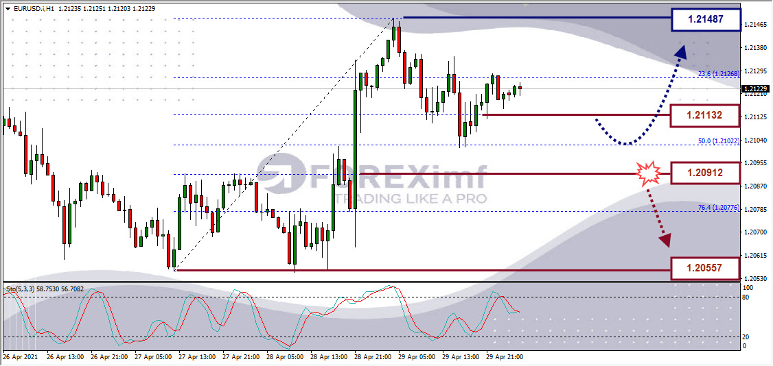 Analisa Forex EURUSD Hari Ini