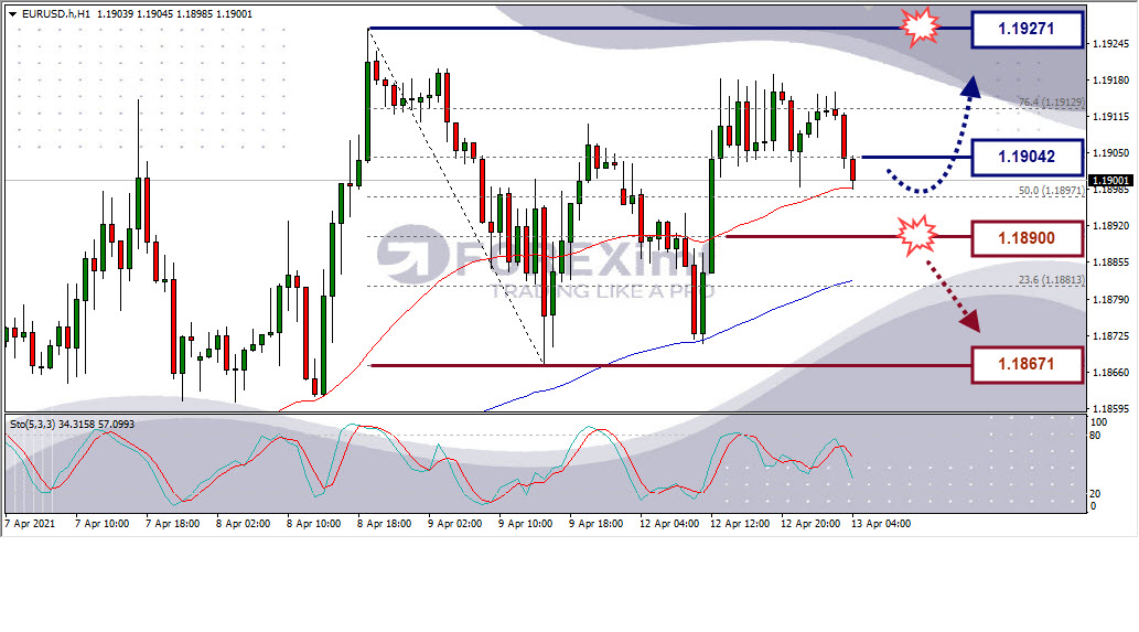 Analisa Forex EURUSD Hari Ini