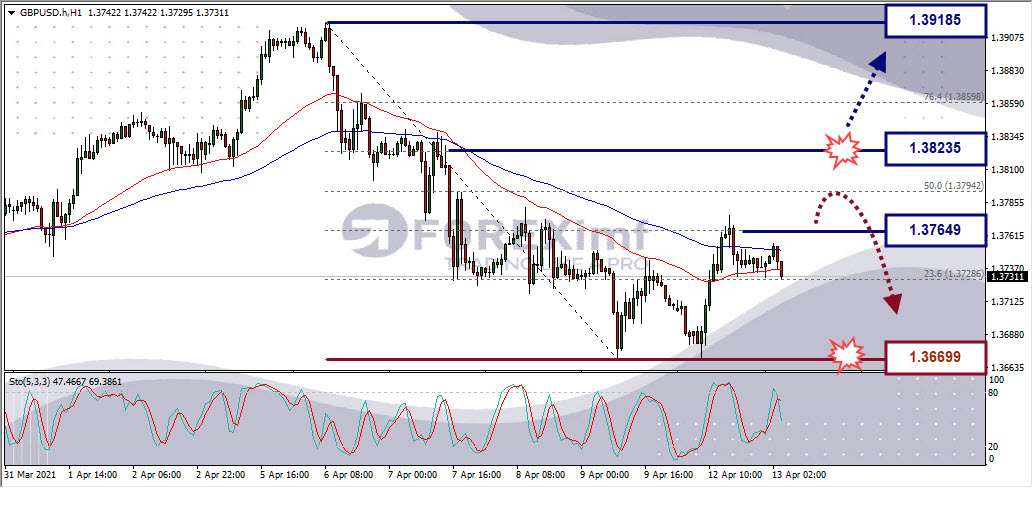 Analisa Forex GBPUSD Hari Ini