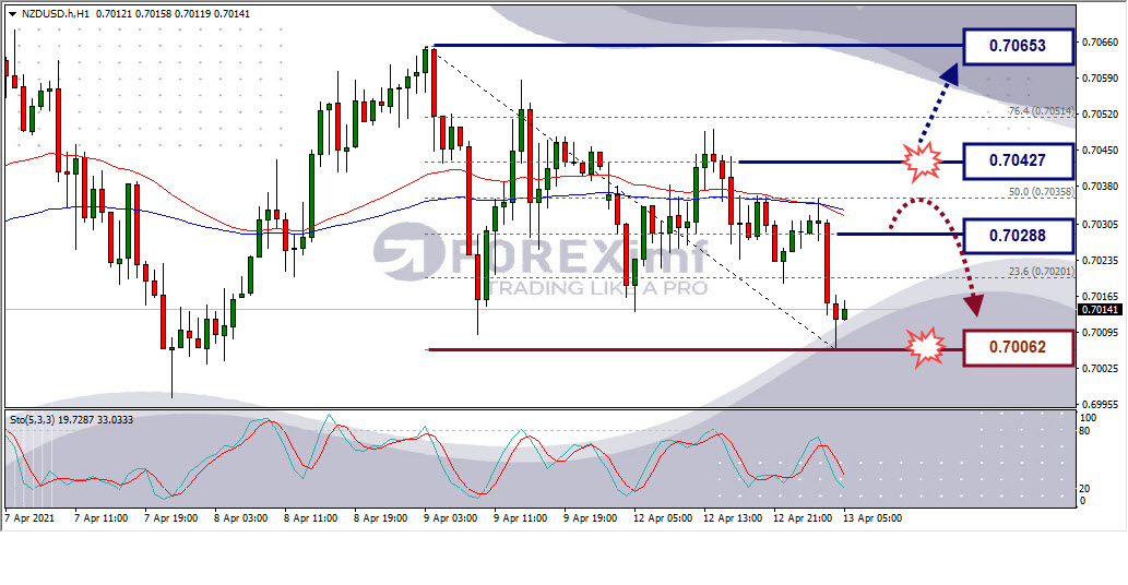 Analisa Forex NZDUSD Hari Ini