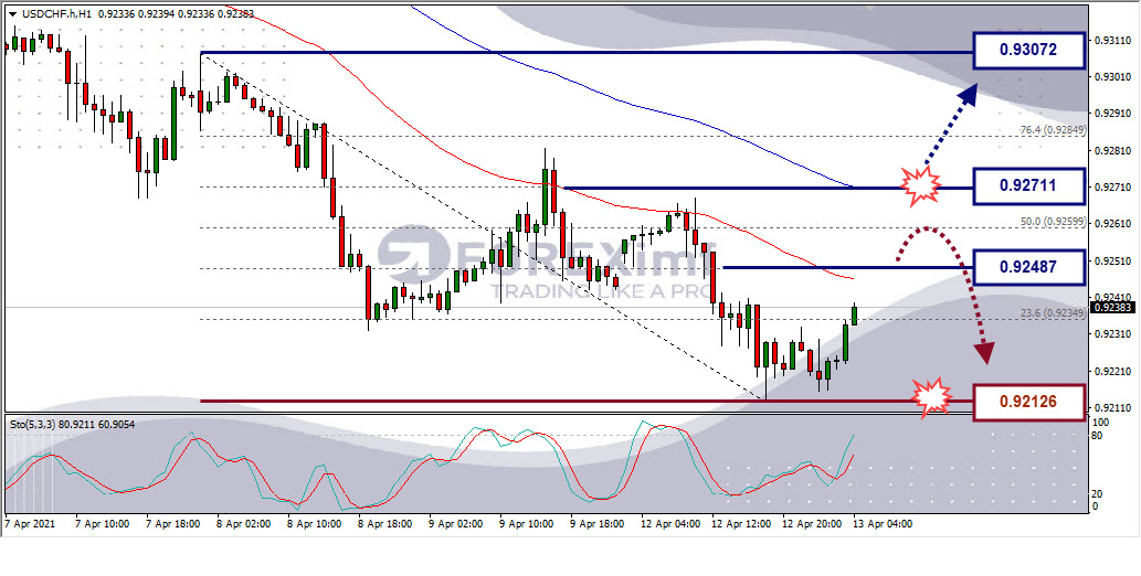 Analisa Forex USDCHF Hari Ini