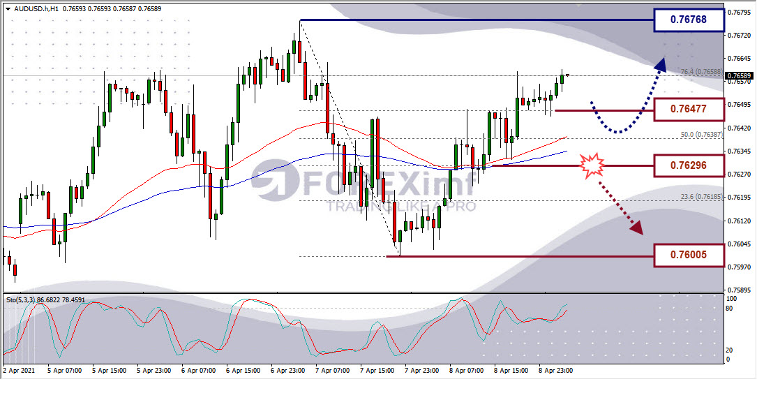 Analisa Forex AUDUSD Hari Ini