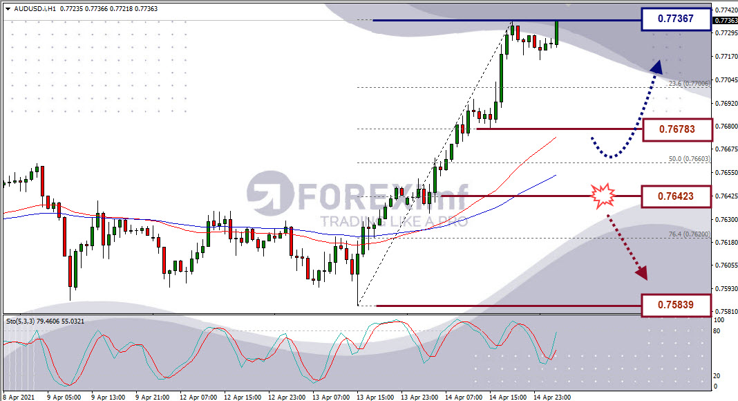 Analisa Forex AUDUSD Hari Ini