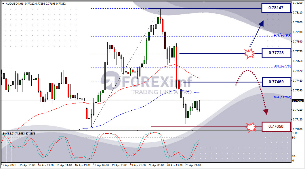 Analisa Forex AUDUSD Hari Ini