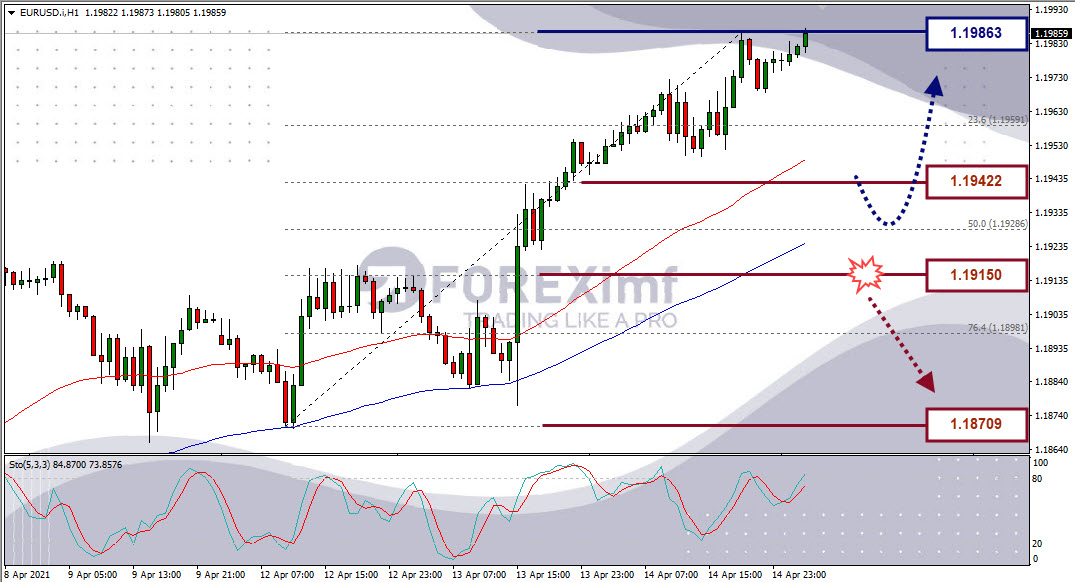 EURUSD Masih Bergerak Uptrend