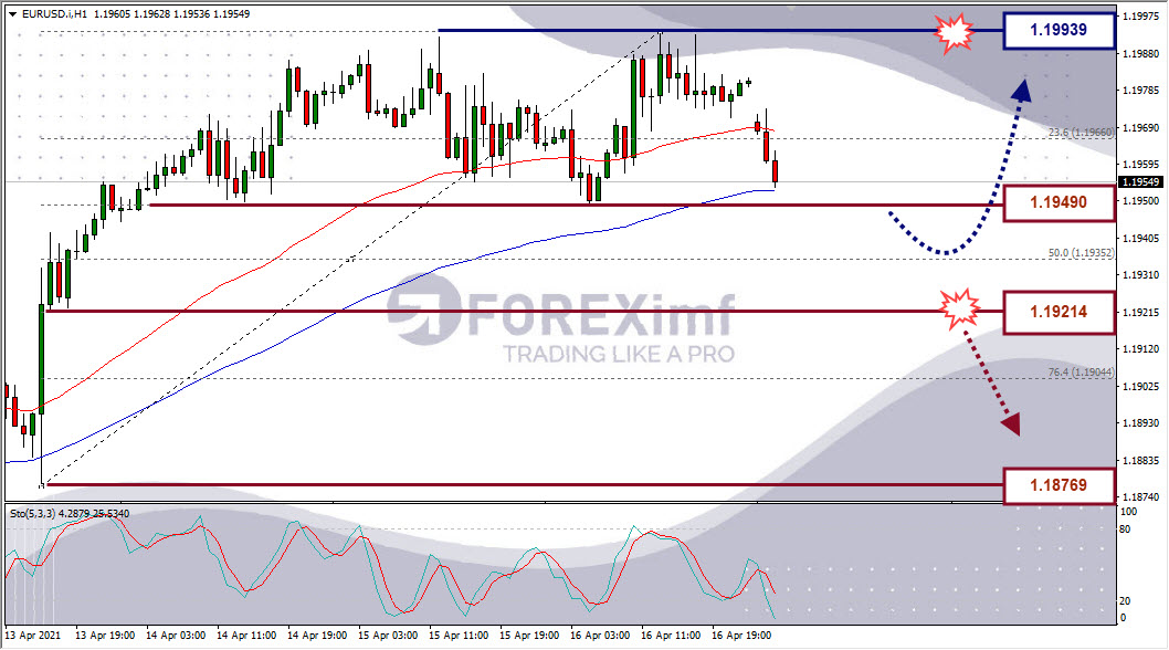 Analisa Forex EURUSD Hari Ini