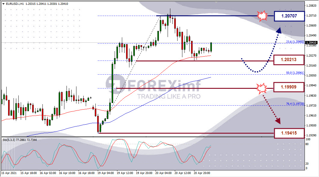 Analisa Forex EURUSD Hari Ini