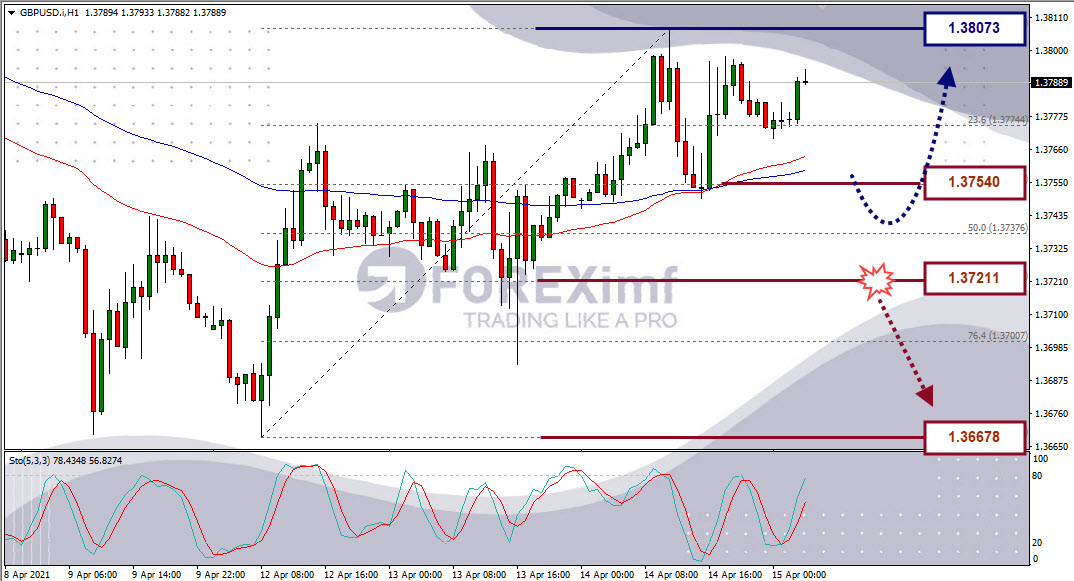 Analisa Forex GBPUSD Hari Ini