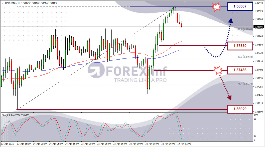 Analisa Forex GBPUSD Hari Ini