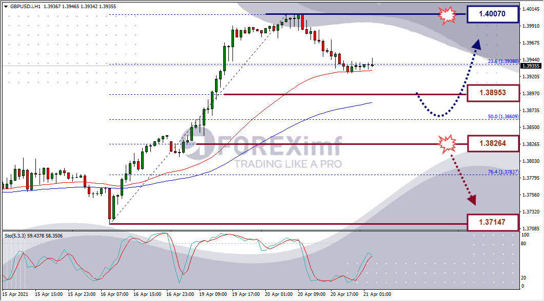 Analisa Forex GBPUSD Hari Ini