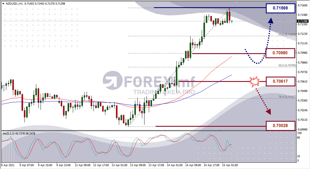 Analisa Forex NZDUSD Hari Ini