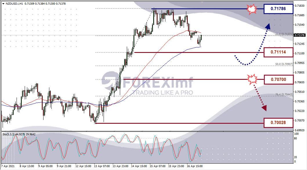 Analisa Forex NZDUSD