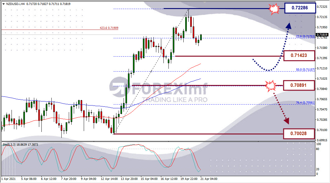 Analisa Forex NZDUSD Hari Ini