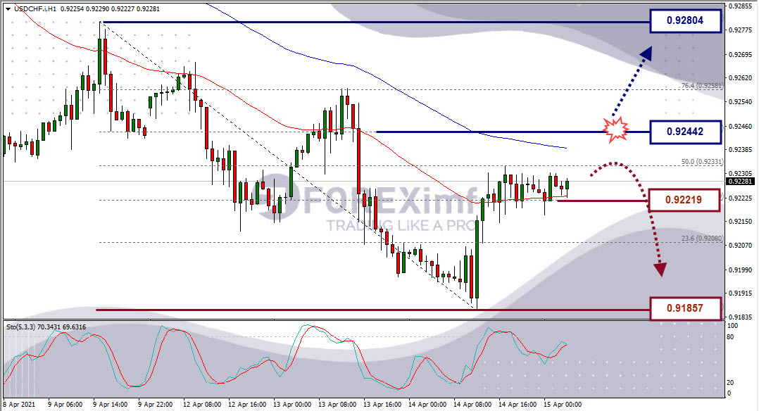 Analisa Forex USDCHF Hari Ini