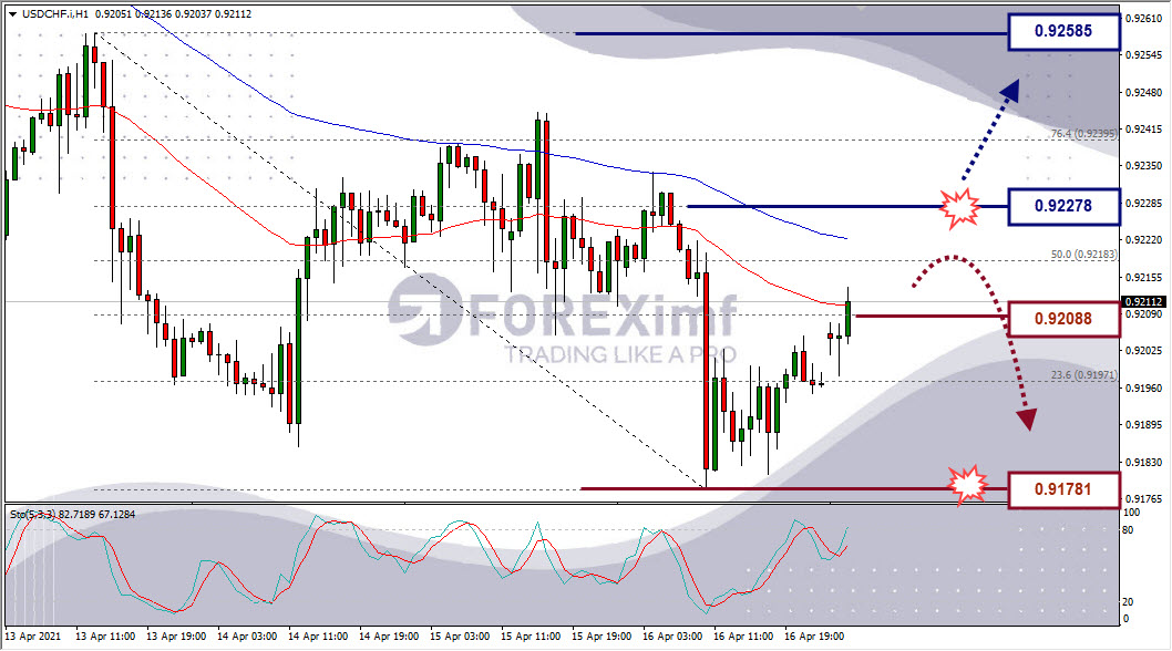 Analisa Forex USDCHF Hari Ini