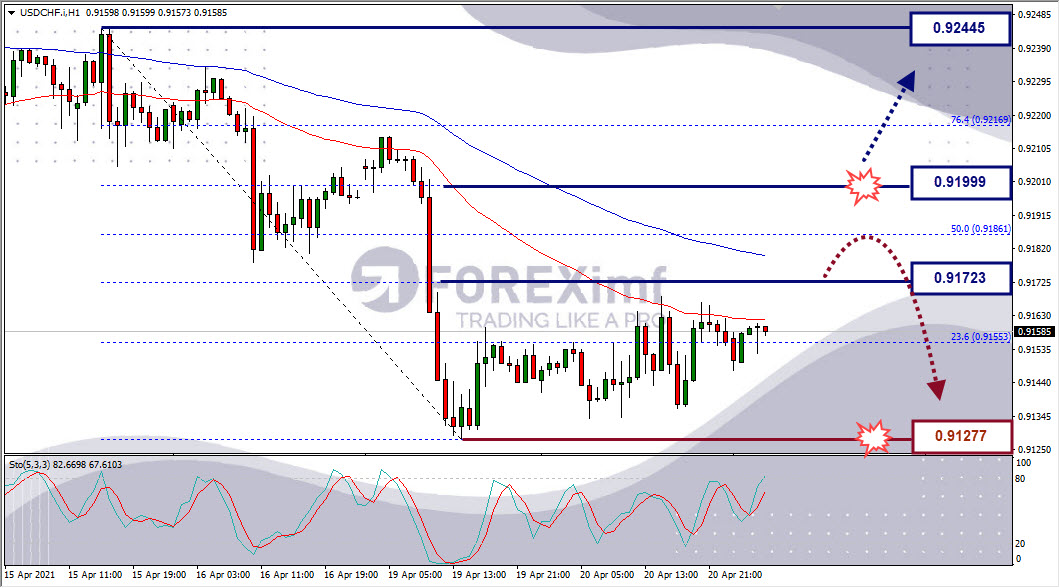 Analisa Forex USDCHF Hari Ini