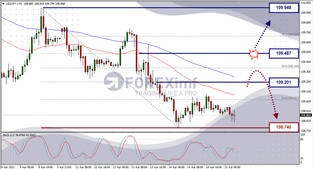 Analisa Forex USDJPY Hari Ini