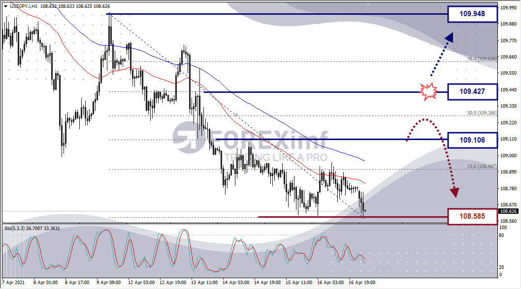 Analisa Forex USDJPY Hari Ini