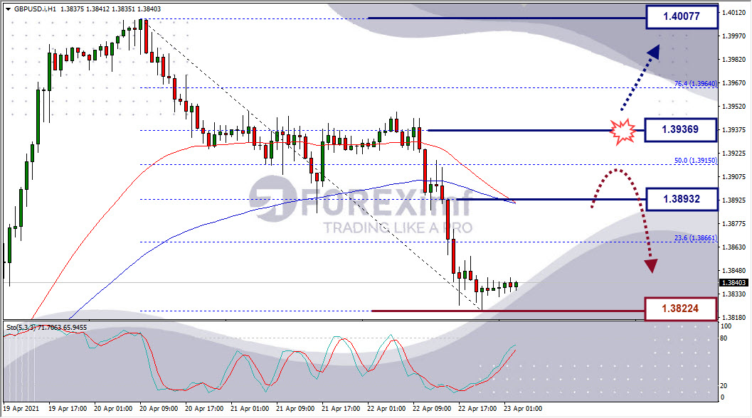 Analisa Forex GBPUSD Hari Ini