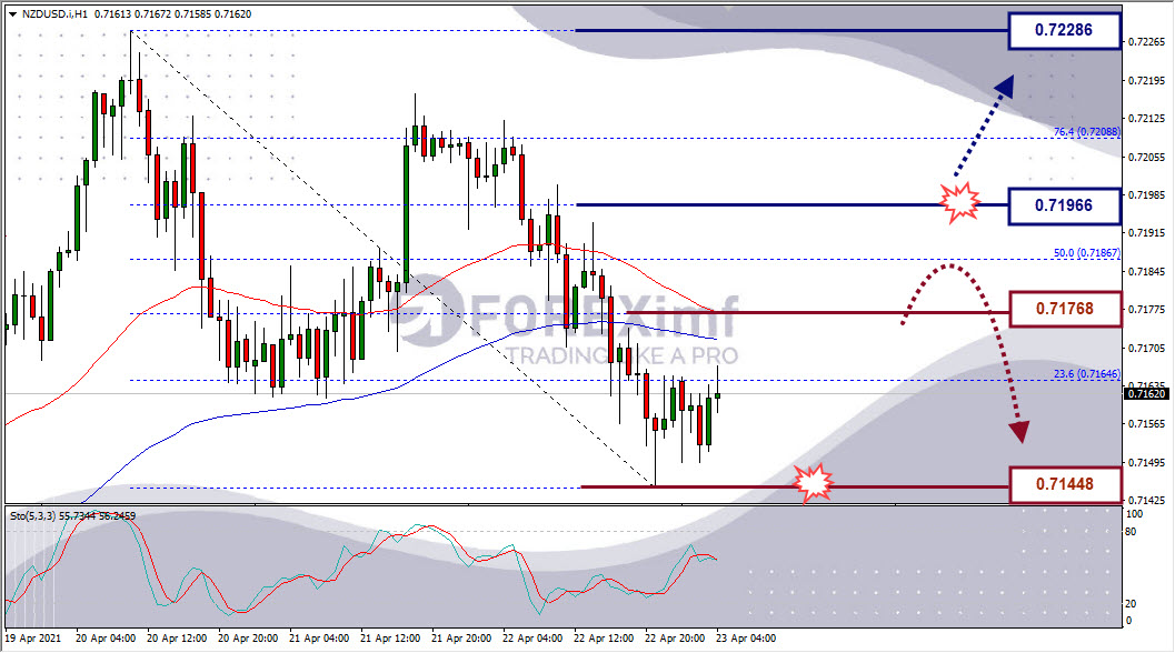 Analisa Forex NZDUSD Hari Ini