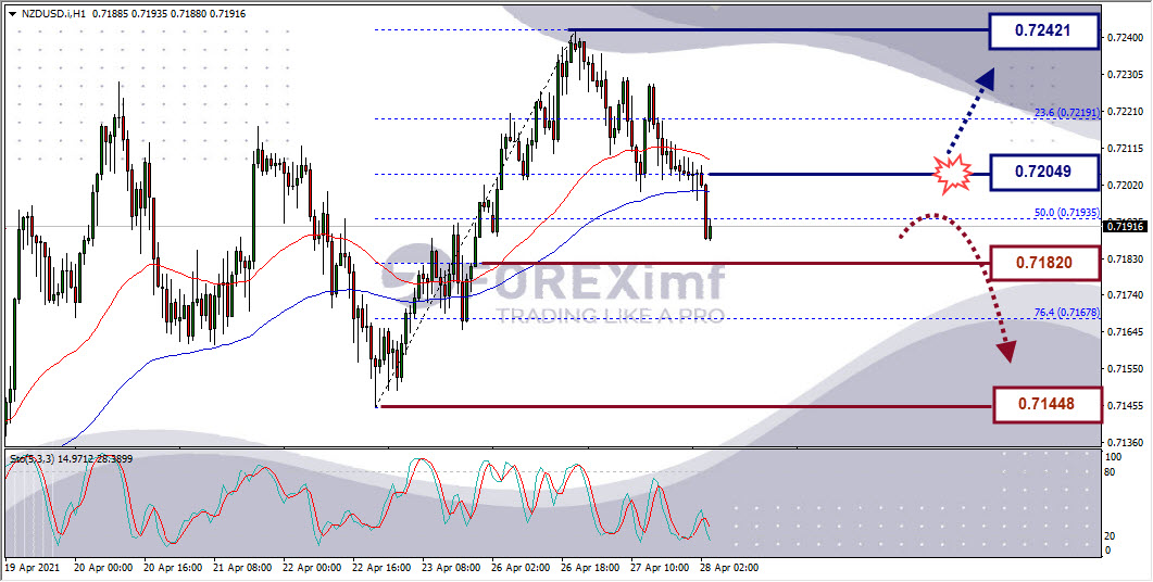 Analisa Forex NZDUSD Hari Ini