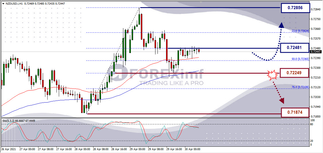 Analisa Forex NZDUSD Hari Ini