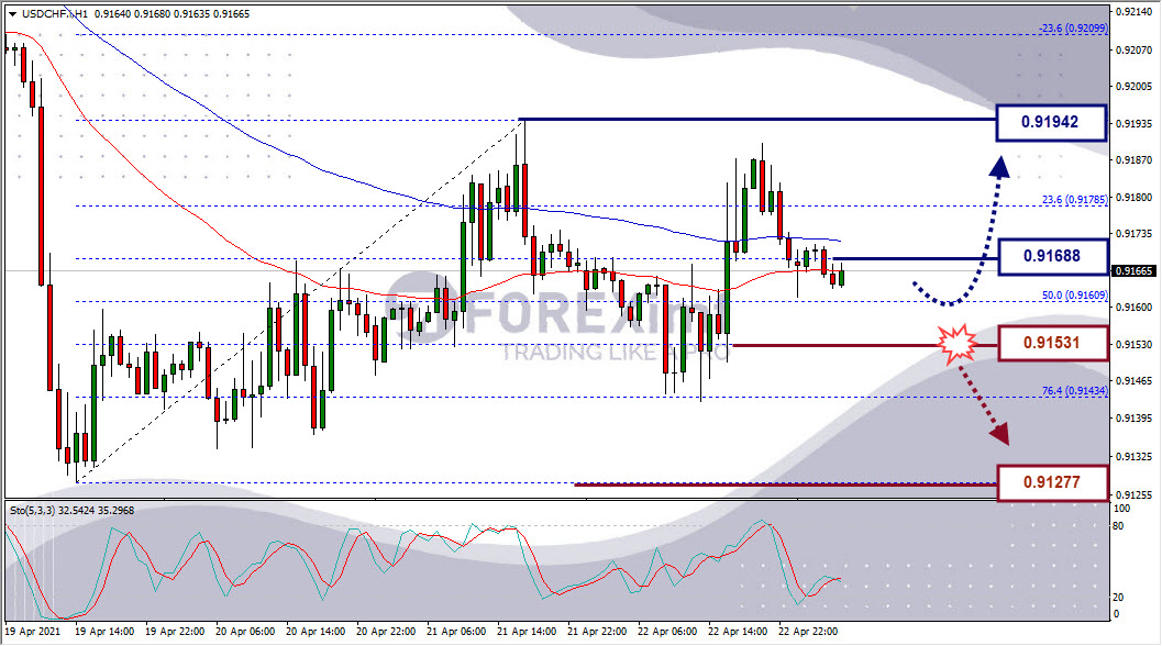 Analisa Forex USDCHF Hari Ini